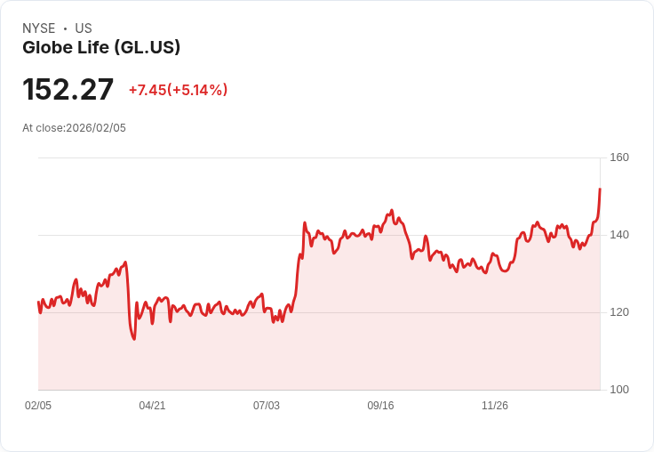 【22:45 即時新聞】Globe Life (GL) 漲+5.05%