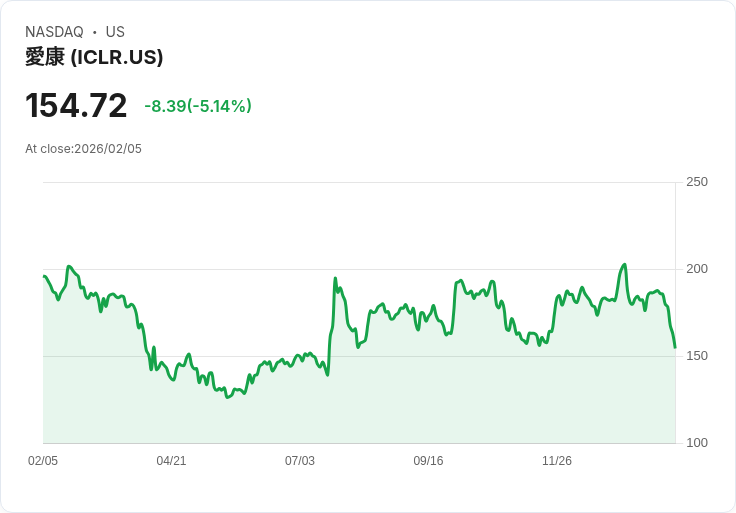 【22:54 即時新聞】ICON plc (ICLR) 跌-5.14%