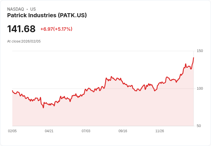 【22:32 即時新聞】Patrick Industries (PATK) 漲+5.17％