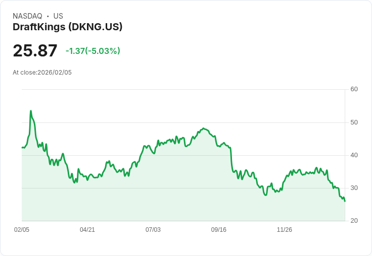 【23:58 即時新聞】DraftKings (DKNG) 跌-5.03％