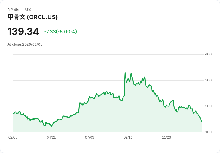 【23:32 即時新聞】Oracle (ORCL) 跌-5%