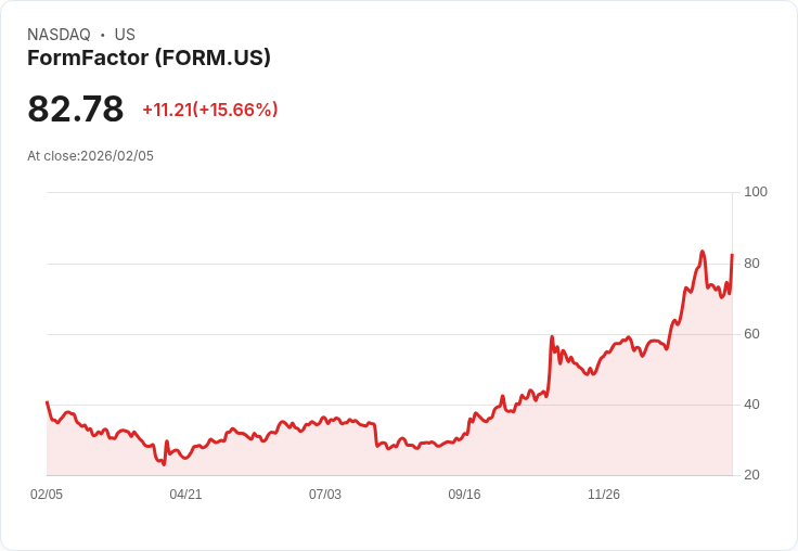 【22:37 即時新聞】FormFactor (FORM) 漲+15.27%