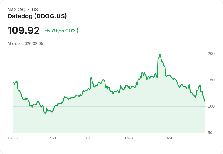 【23:00 即時新聞】Datadog (DDOG) 跌-5％