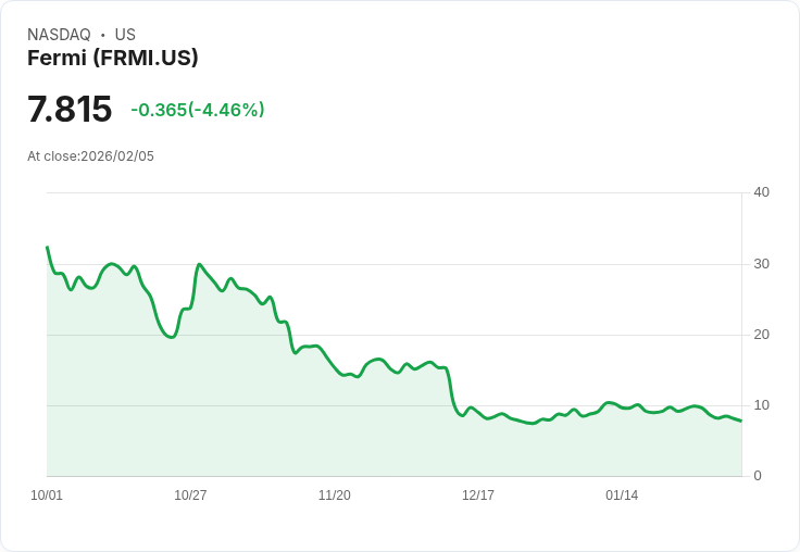 【22:32 即時新聞】Fermi (FRMI) 跌-5.01％