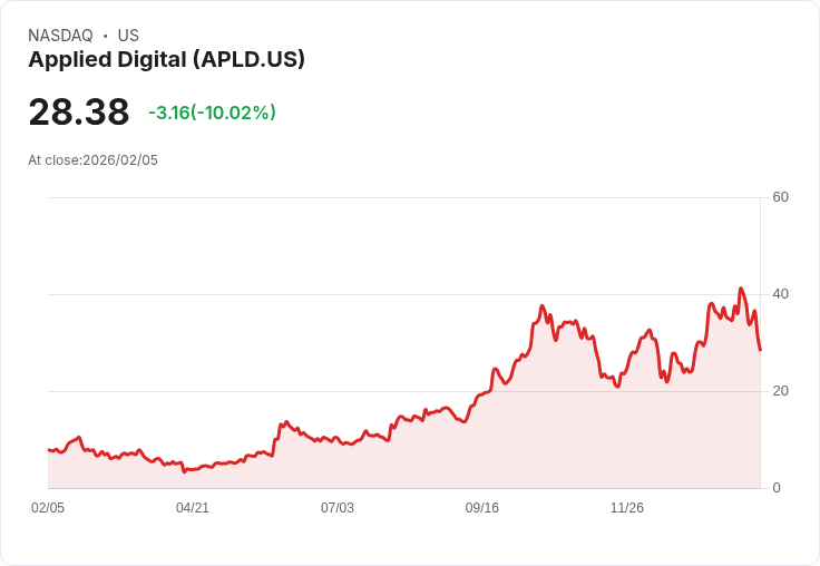 【23:32 即時新聞】Applied Digital (APLD) 跌-10.02％