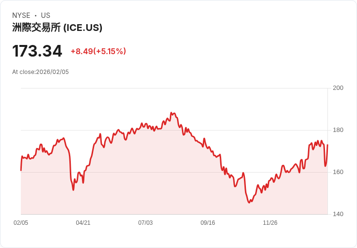 【22:31 即時新聞】Intercontinental Exchange (ICE) 漲+5.15%