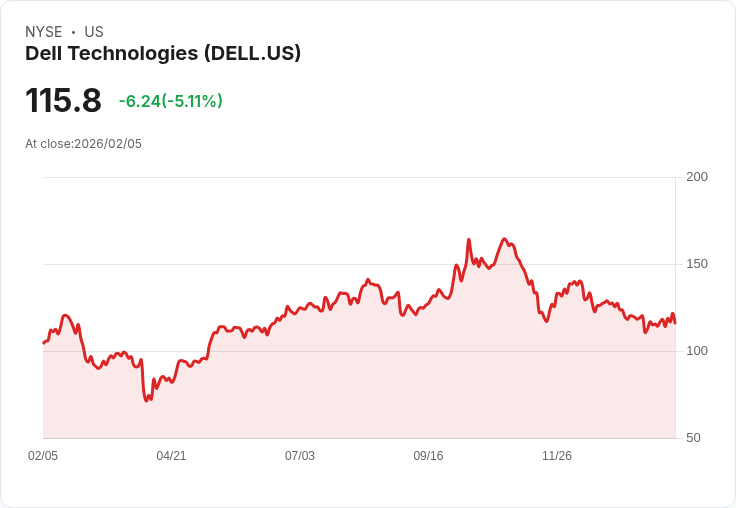 【23:00 即時新聞】Dell Technologies (DELL) 跌-5.04％