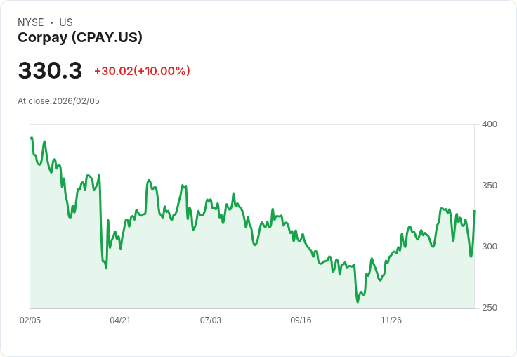 【22:39 即時新聞】Corpay (CPAY) 漲+10%