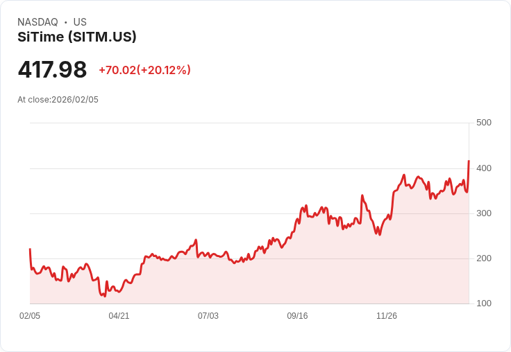 【22:48 即時新聞】SiTime (SITM) 漲+20.12％