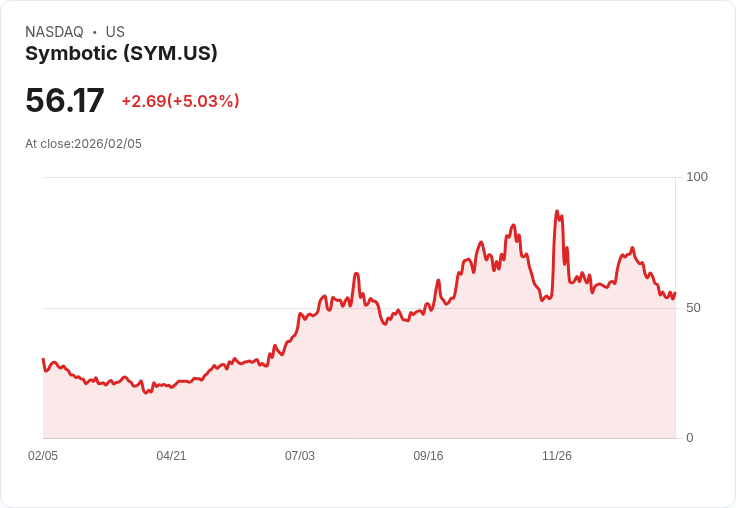 【22:42 即時新聞】Symbotic (SYM) 漲+5.03%