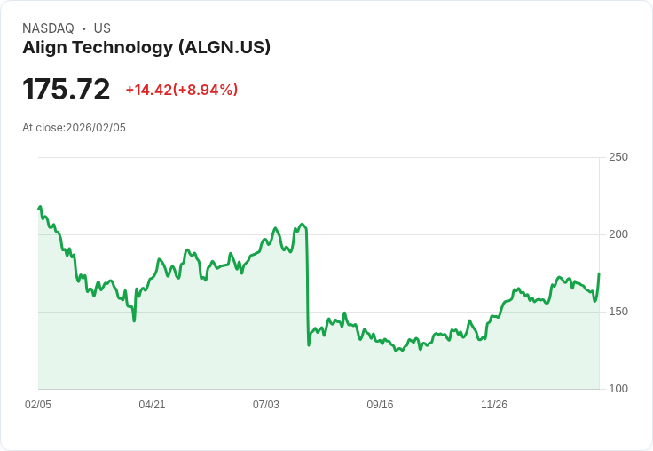 【22:30 即時新聞】Align Technology (ALGN) 漲+10.35％
