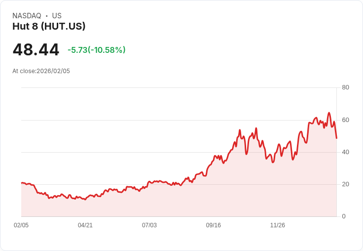 【22:33 即時新聞】Hut 8 (HUT) 跌-10.28％