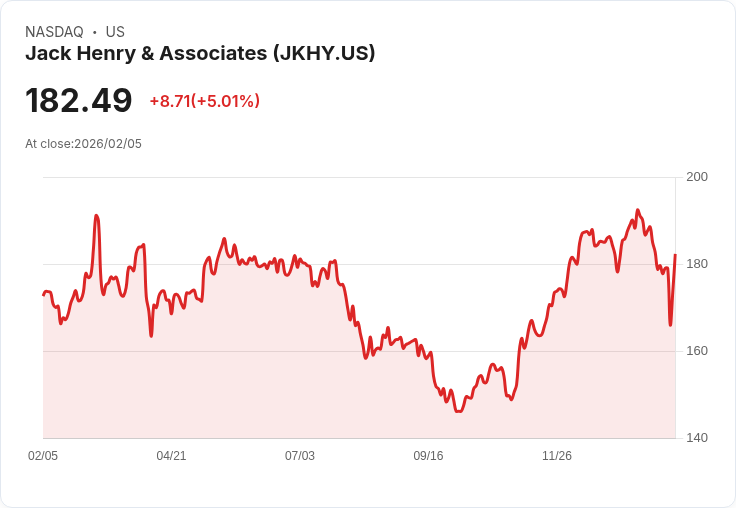 【23:50 即時新聞】Jack Henry & Associates (JKHY) 漲+5.01％