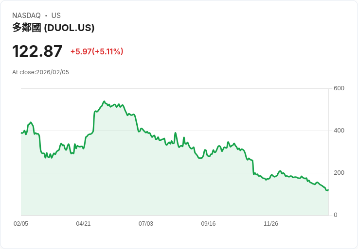 【22:35 即時新聞】Duolingo (DUOL) 漲+5.02％