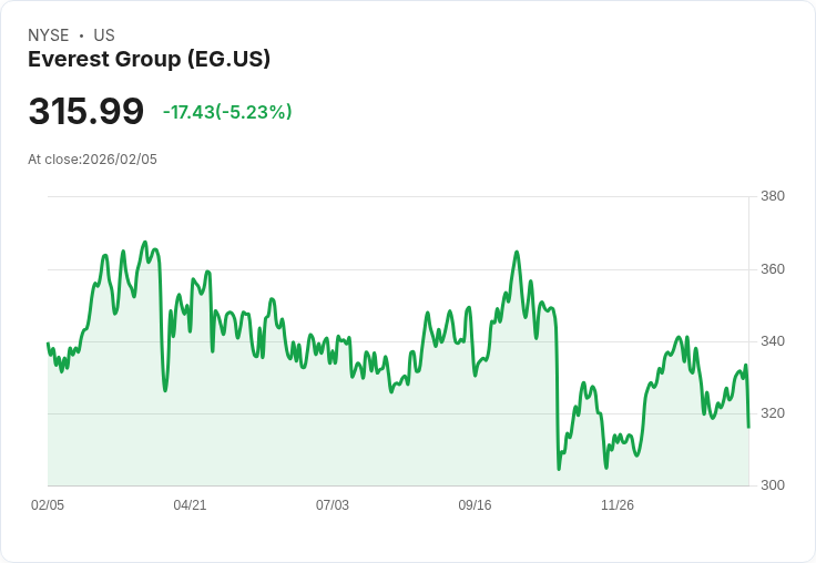 【22:32 即時新聞】Everest Group (EG) 跌-5.23％