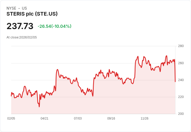 【22:32 即時新聞】STERIS plc (STE) 跌-10％