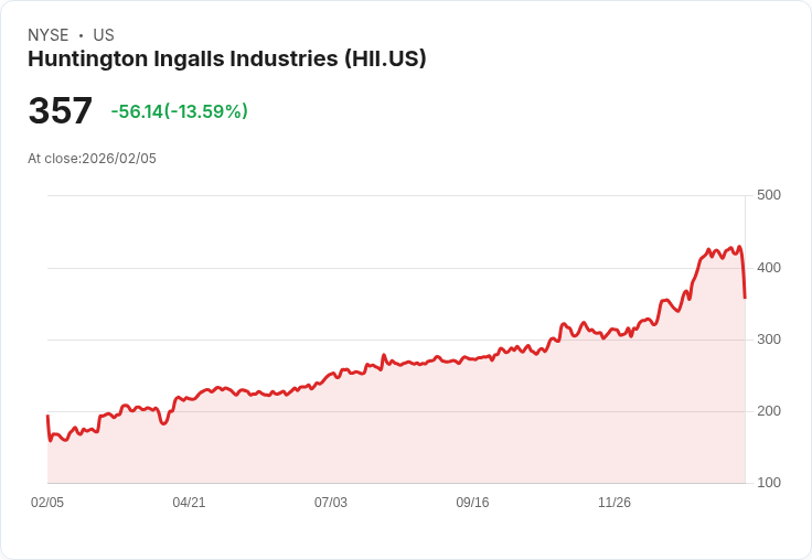 【22:30 即時新聞】Huntington Ingalls Industries (HII) 跌-14.17%