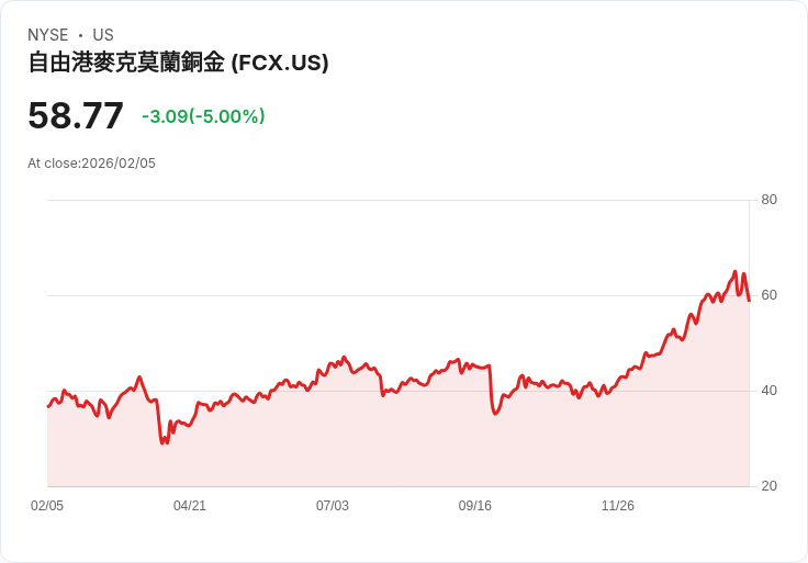 【23:12 即時新聞】Freeport-McMoran (FCX) 跌-5%