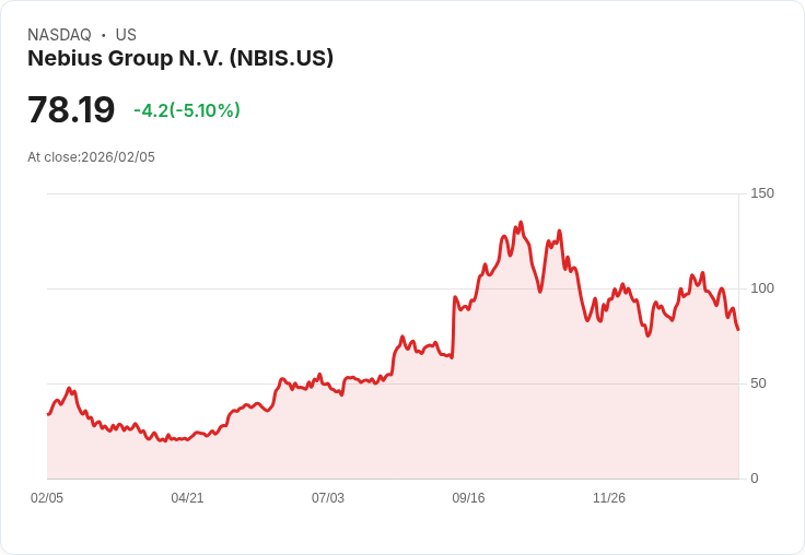 【22:33 即時新聞】Nebius Group N.V. (NBIS) 跌-5.02％