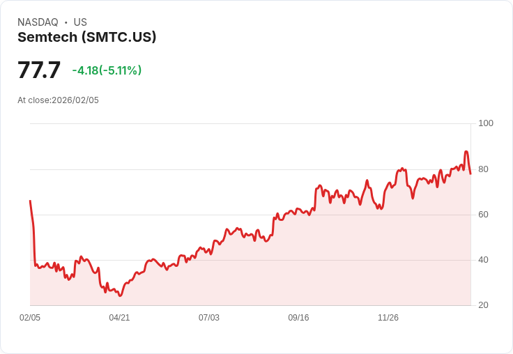 【22:32 即時新聞】Semtech (SMTC) 跌-5.02％