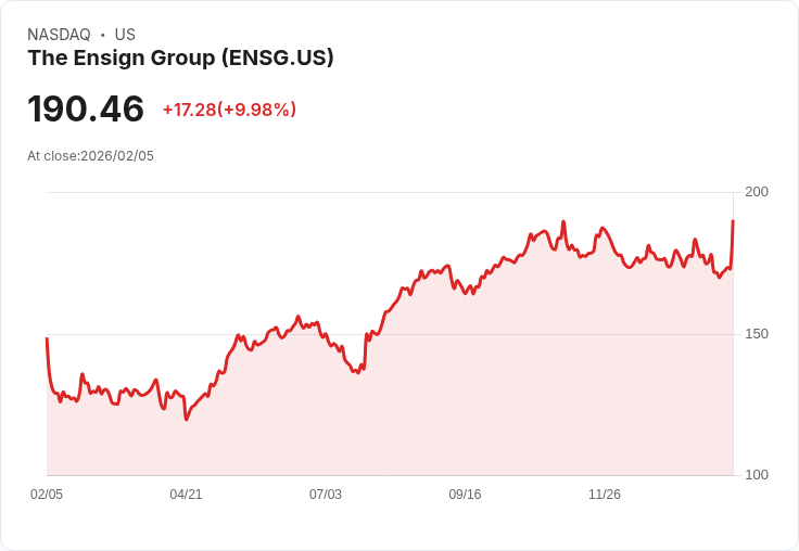 【22:49 即時新聞】The Ensign Group (ENSG) 漲+10.28%