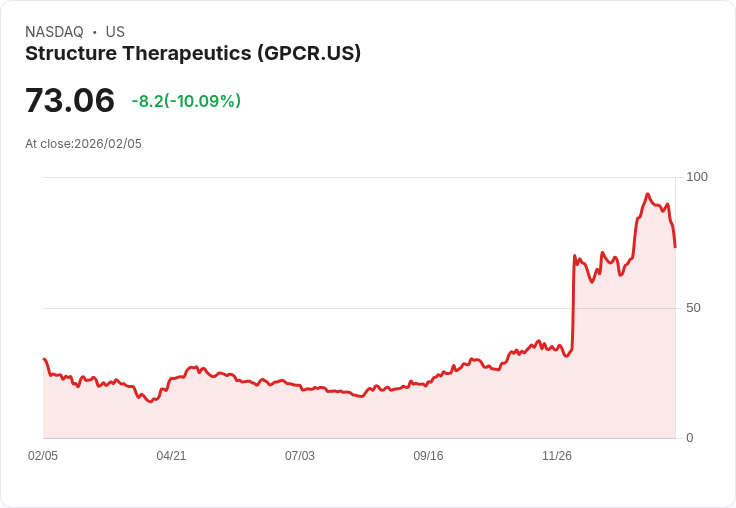 【23:26 即時新聞】Structure Therapeutics (GPCR) 跌-10.09%