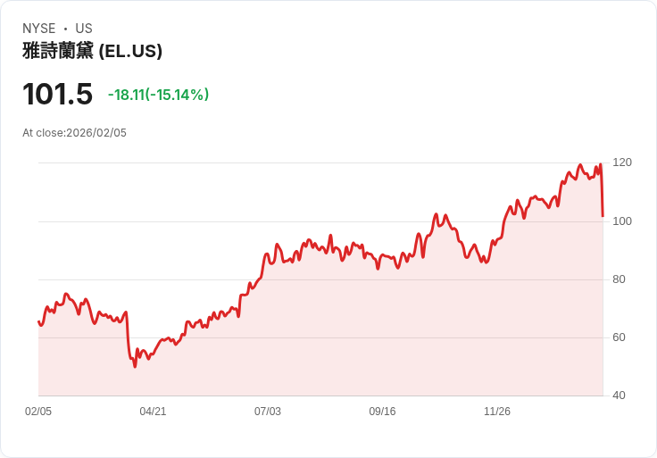 【22:31 即時新聞】Estee Lauder Companies (EL) 跌-15.14％