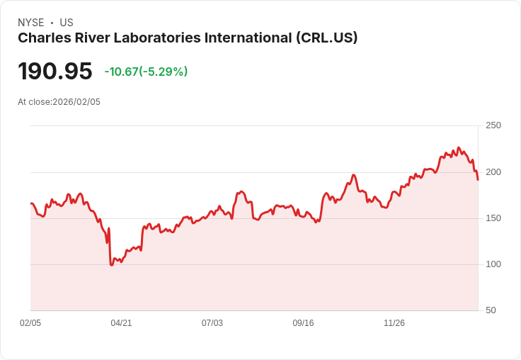 【23:36 即時新聞】Charles River Laboratories International (CRL) 跌-5.29％