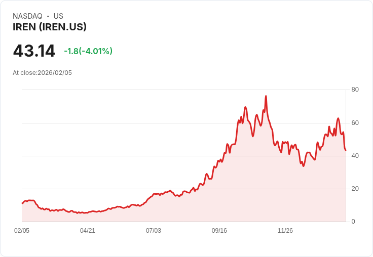 【22:30 即時新聞】IREN (IREN) 跌-5.12%