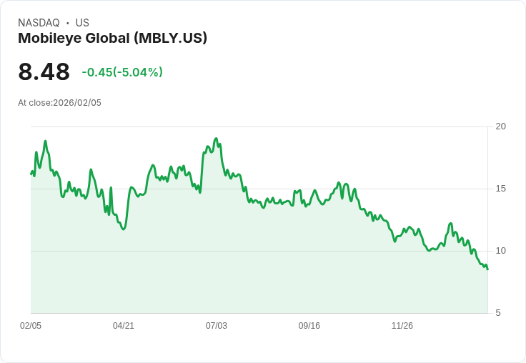 【22:59 即時新聞】Mobileye Global (MBLY) 跌-5.04%