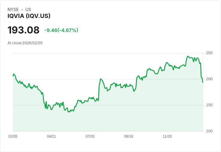 【22:36 即時新聞】IQVIA (IQV) 跌-5%