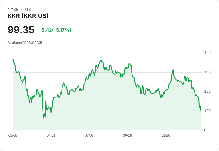 【22:35 即時新聞】KKR (KKR) 跌-5.13%