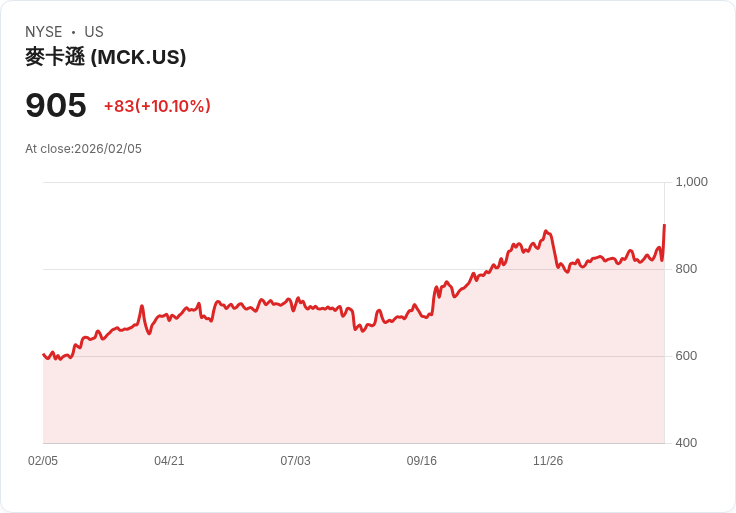【22:32 即時新聞】McKesson (MCK) 漲+10.1％