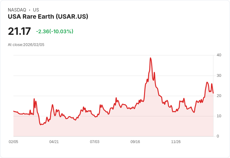 【23:36 即時新聞】USA Rare Earth (USAR) 跌-10.03％