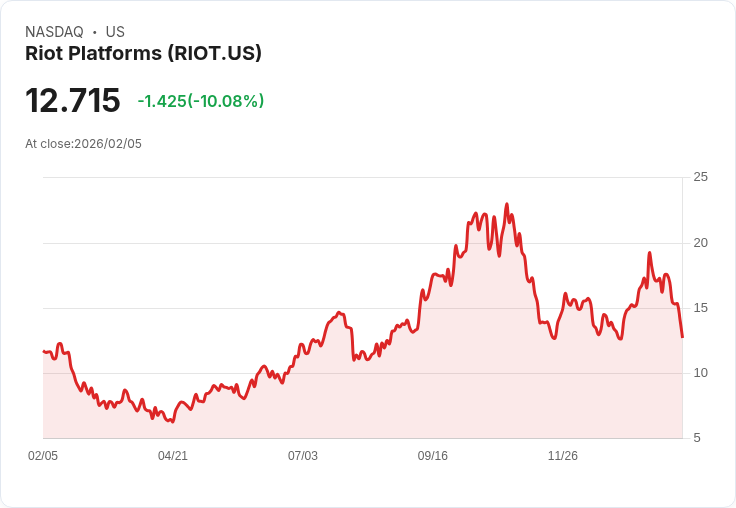 【23:33 即時新聞】Riot Platforms (RIOT) 跌-10.04％