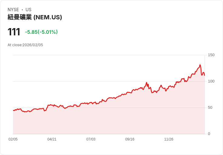 【23:27 即時新聞】Newmont (NEM) 跌-5％