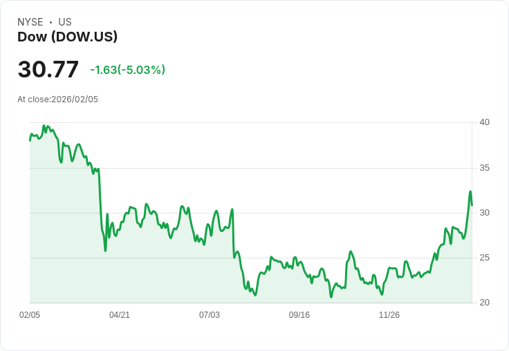 【23:34 即時新聞】Dow (DOW) 跌-5.03％
