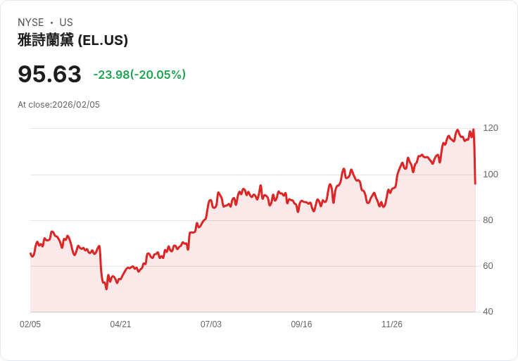 【22:59 即時新聞】Estee Lauder Companies (EL) 跌-20.07%