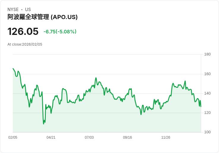【23:12 即時新聞】Apollo Global Management (APO) 跌-5.08％