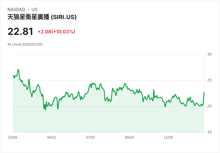 【22:31 即時新聞】SiriusXM (SIRI) 漲+10.03％