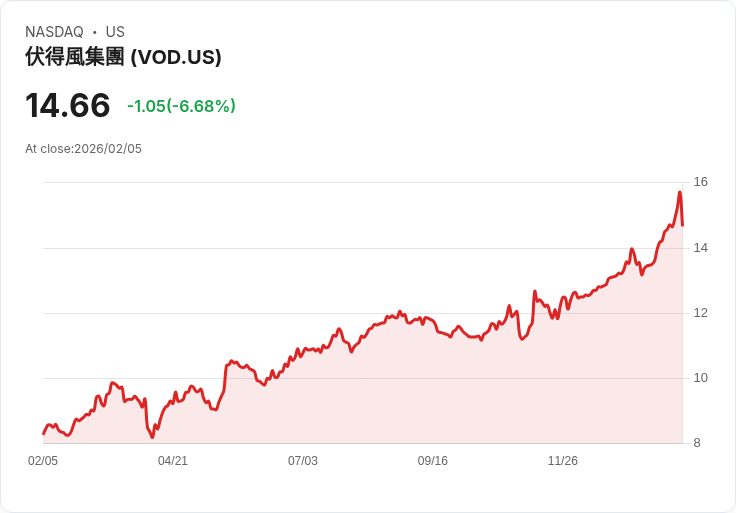 【22:30 即時新聞】Vodafone Group Plc (VOD) 跌-7.22％