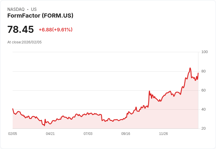 【22:30 即時新聞】FormFactor (FORM) 漲+10％