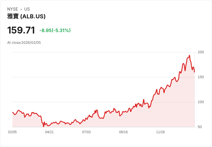 【22:33 即時新聞】Albemarle (ALB) 跌-5.1％