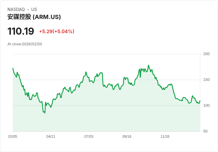 【23:42 即時新聞】Arm (ARM) 漲+5.02%