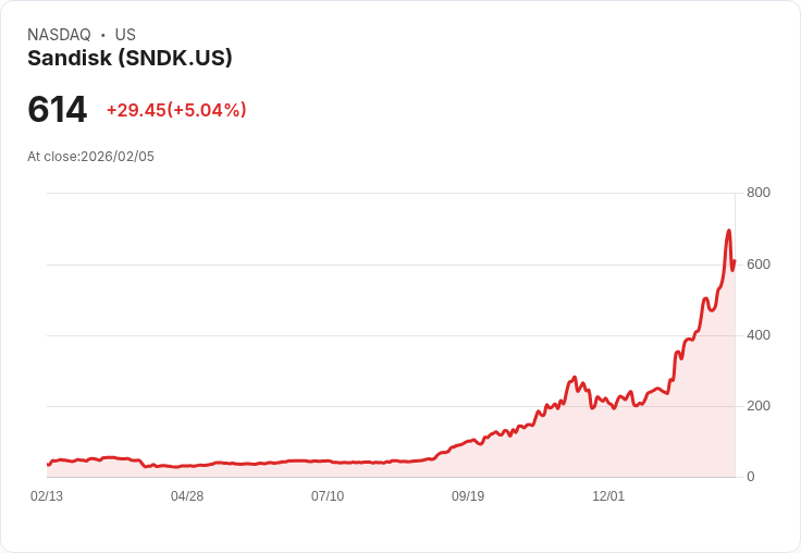 【22:46 即時新聞】Sandisk (SNDK) 漲+5%