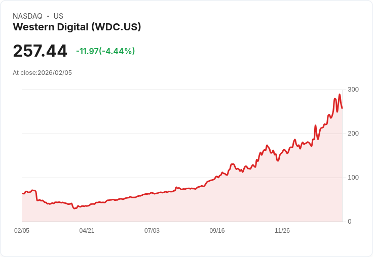 【22:30 即時新聞】Western Digital (WDC) 跌-5.07％