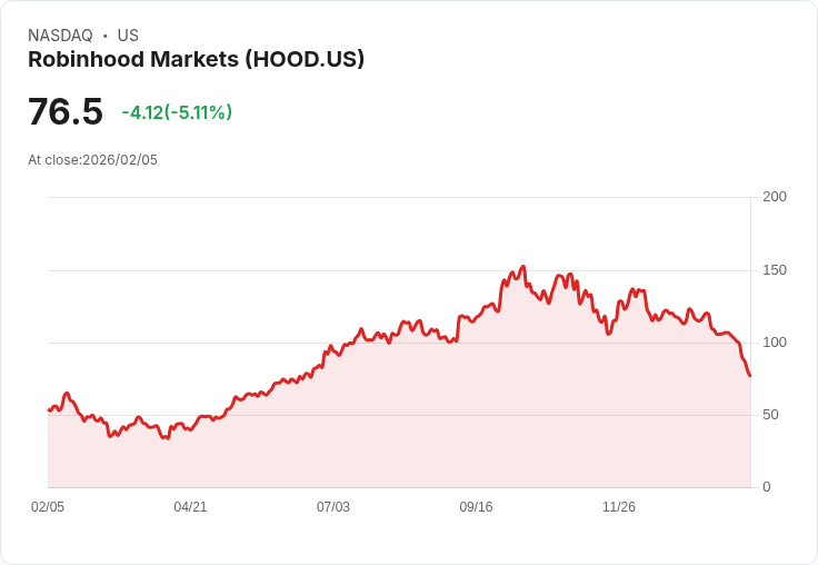 【23:00 即時新聞】Robinhood Markets (HOOD) 跌-5%