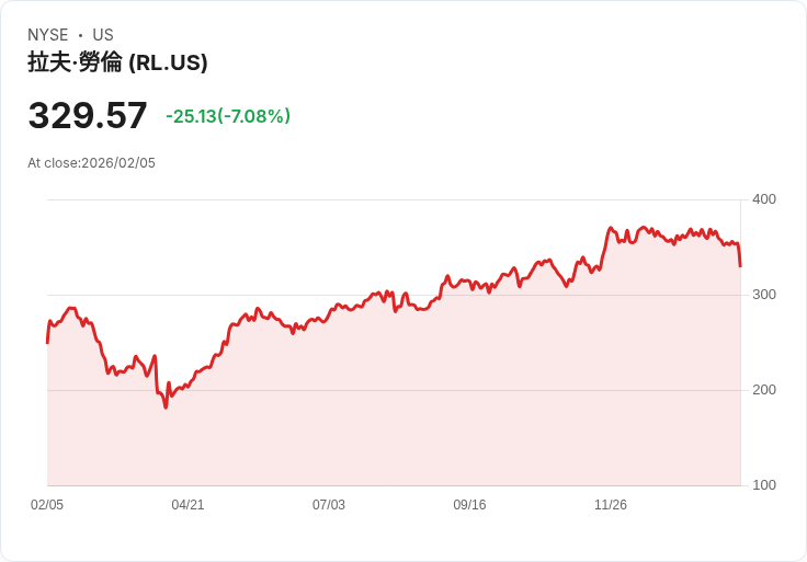 【22:30 即時新聞】Ralph Lauren (RL) 跌-7.08％