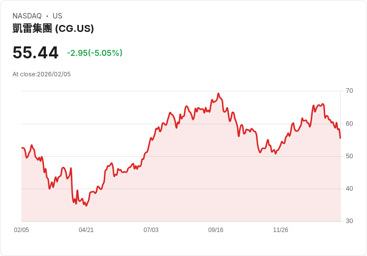 【23:07 即時新聞】The Carlyle Group (CG) 跌-5.05%