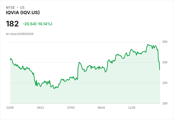【23:03 即時新聞】IQVIA (IQV) 跌-10.14%